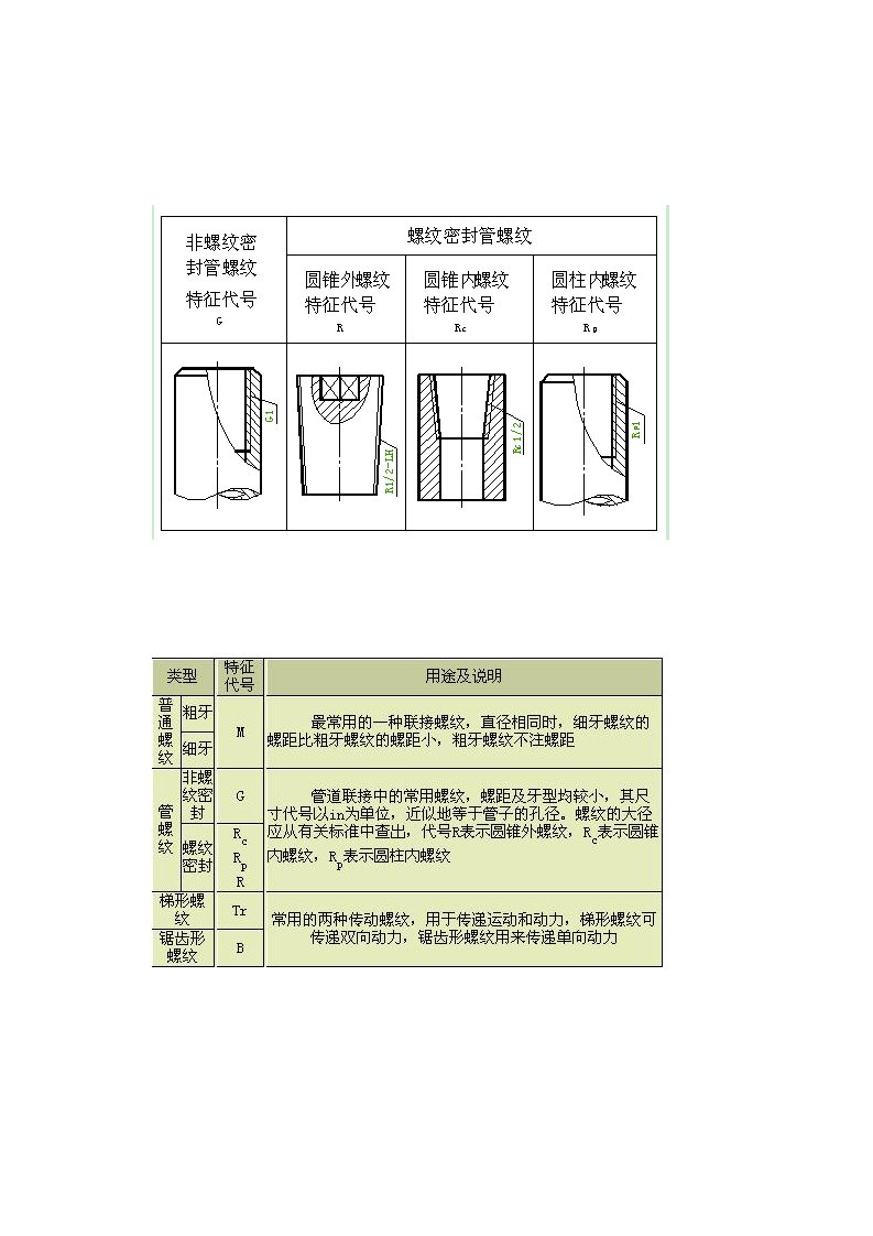 各种管螺纹区分以及尺寸表（明细）