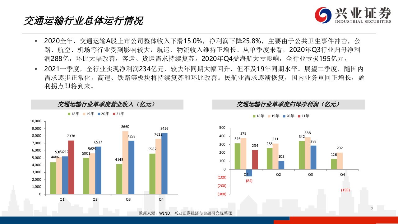 交通运输行业2020年年报及2021年一季报总结