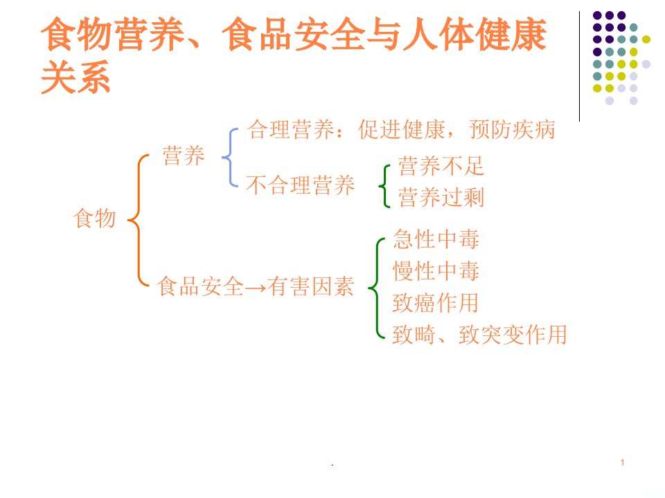 食品安全与健康绪论(1)ppt课件