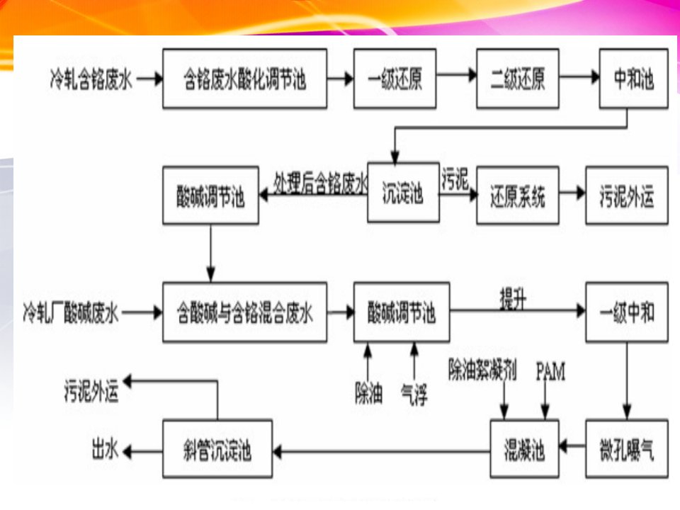 lA工业废水处理