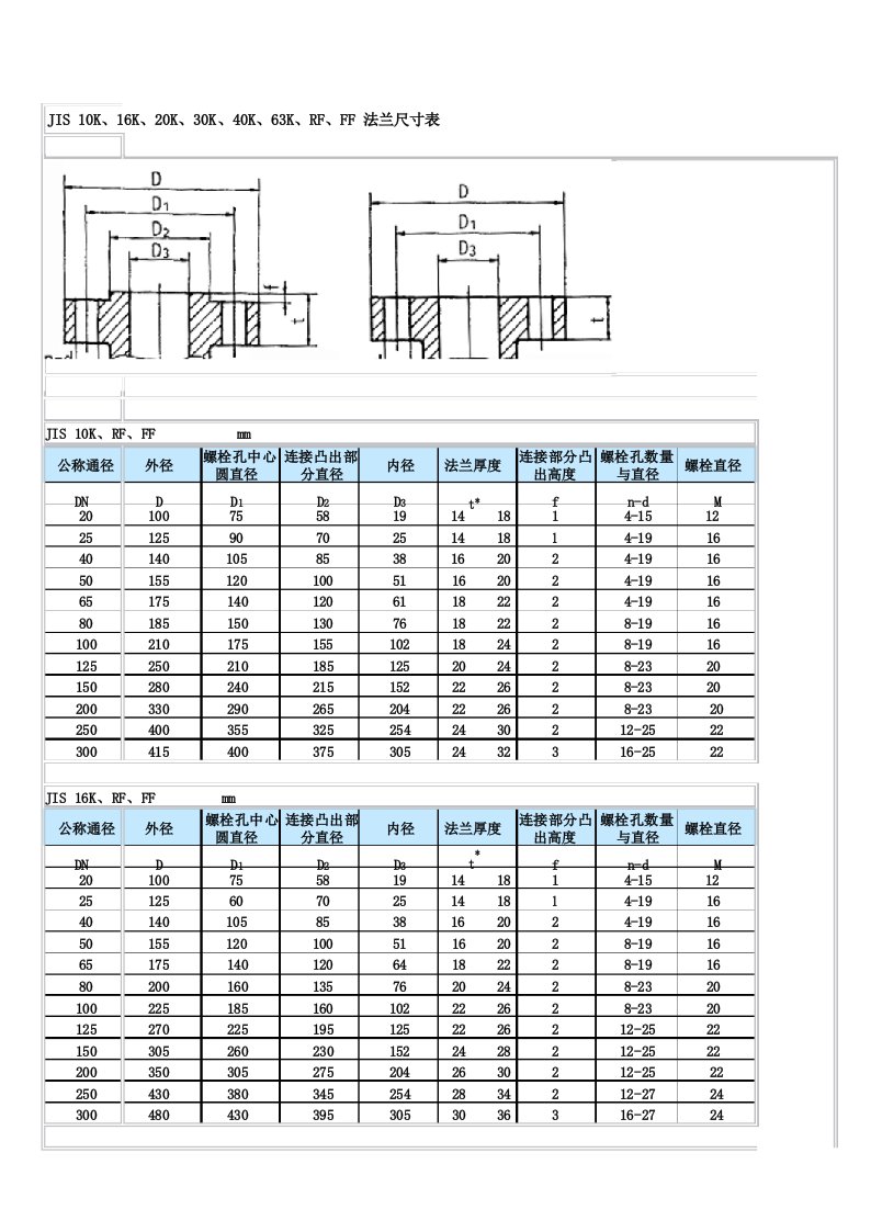 JIS法兰标准