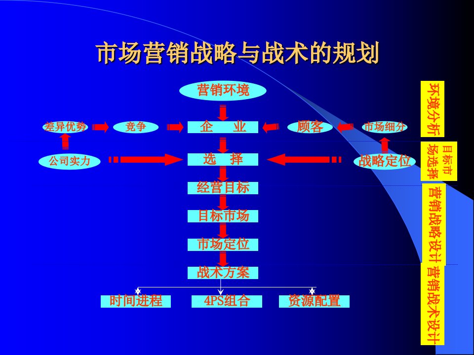 [精选]市场营销战略与战术的规划