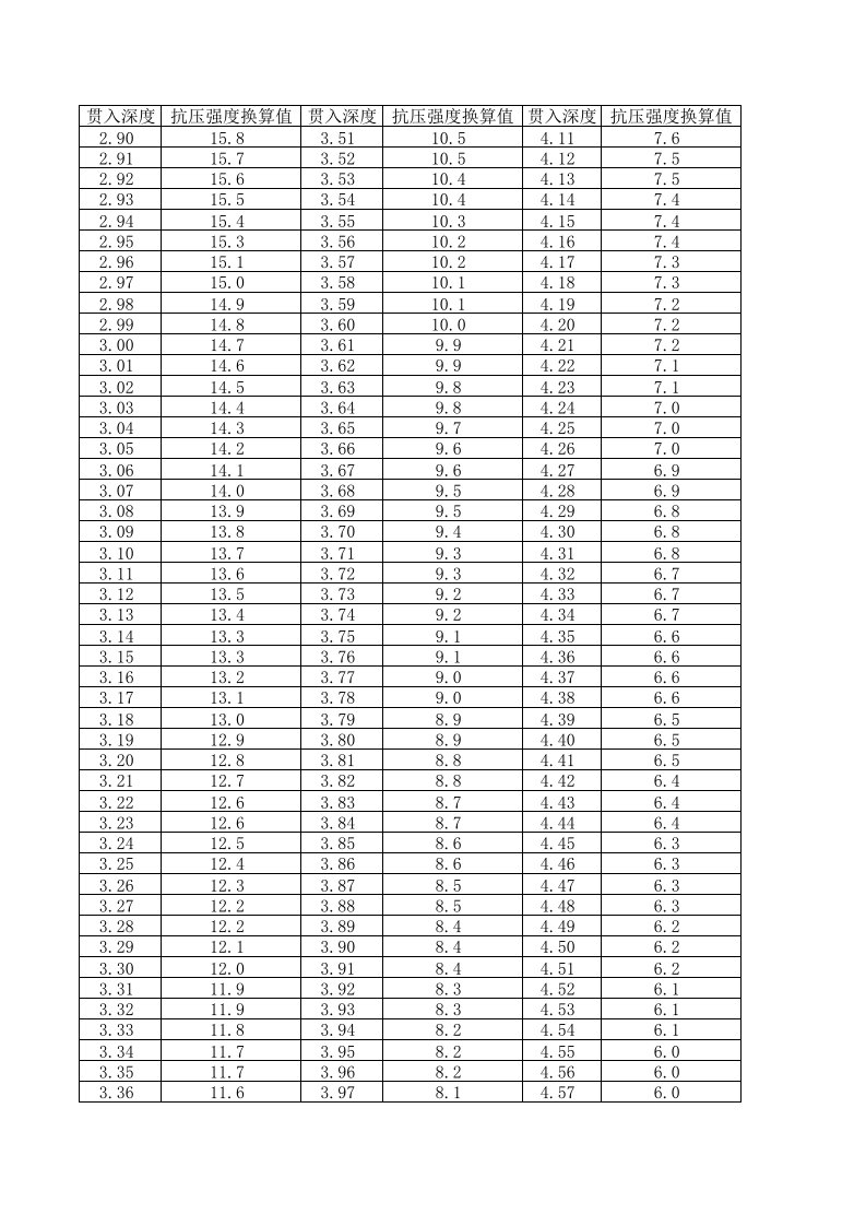 2017标准砂浆贯入法砂浆强度对照表(水泥混合砂浆)