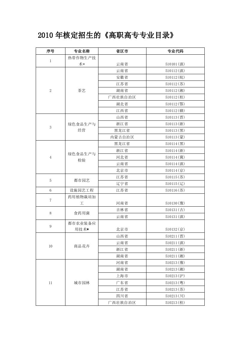 2010年核定招生的《高职高专专业目录》