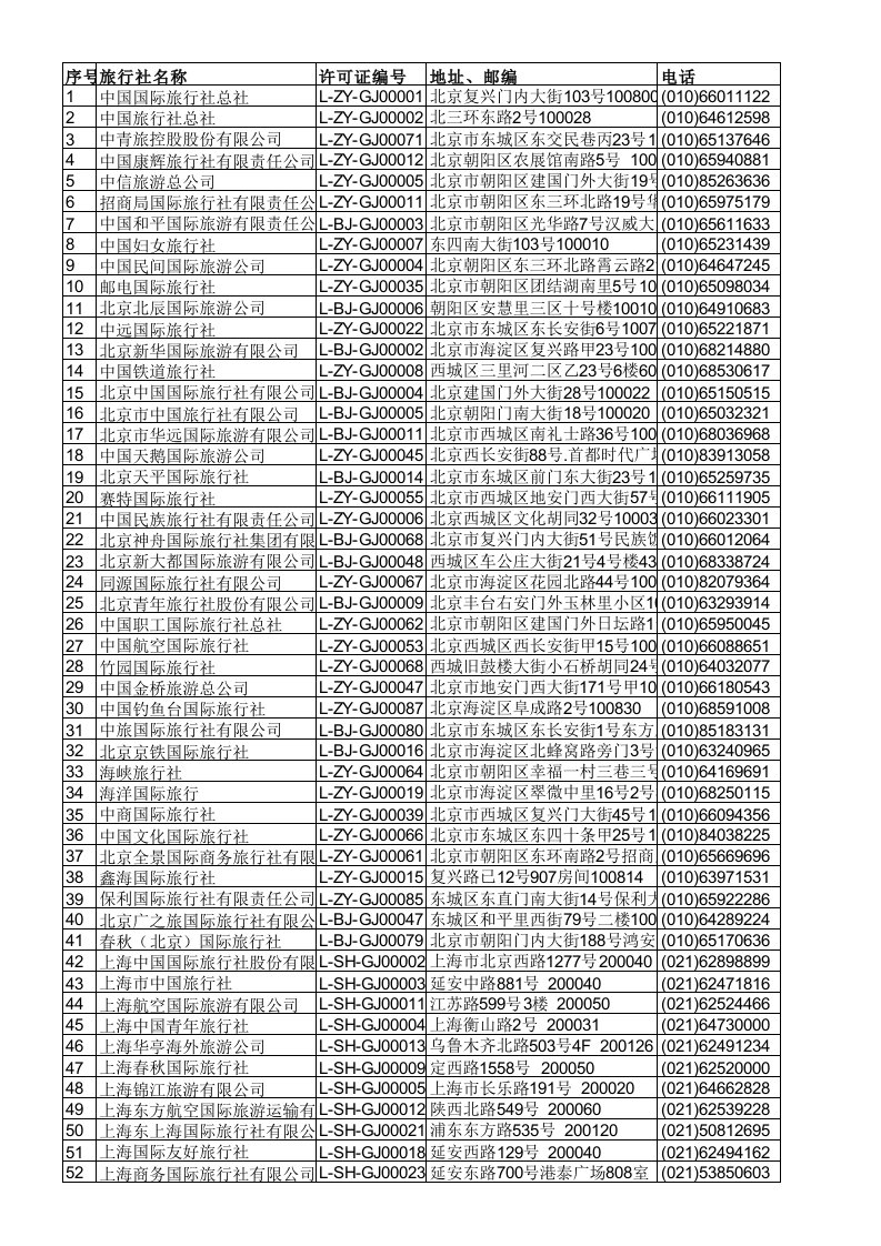 全国各大旅游社及联系方式有Email