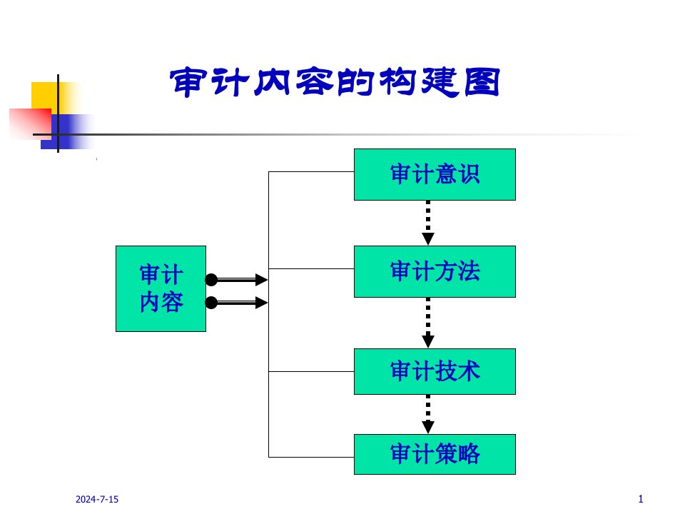 第二讲舞弊行为的审计技术38页PPT