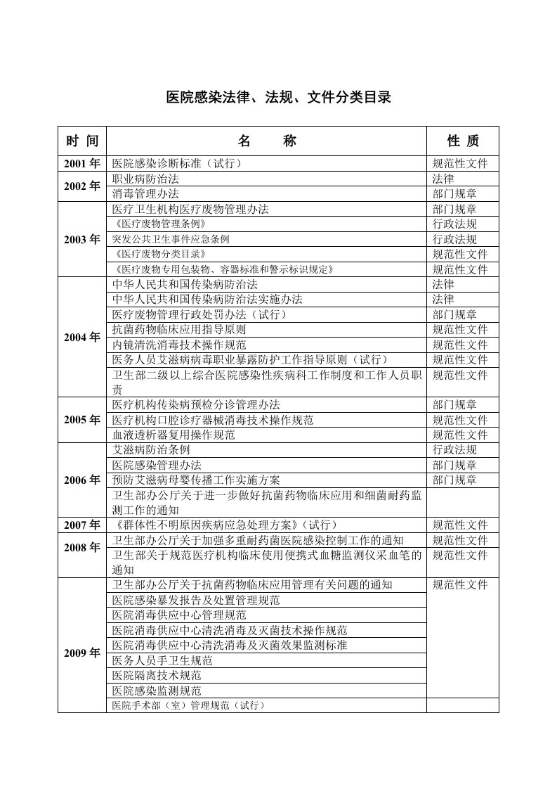 医院感染法律法规目录