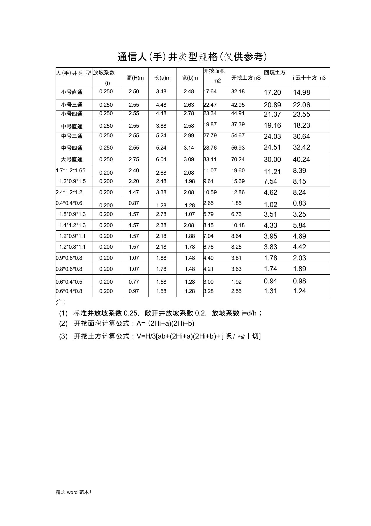 通信人(手)井类型规格参考表(仅供参考)