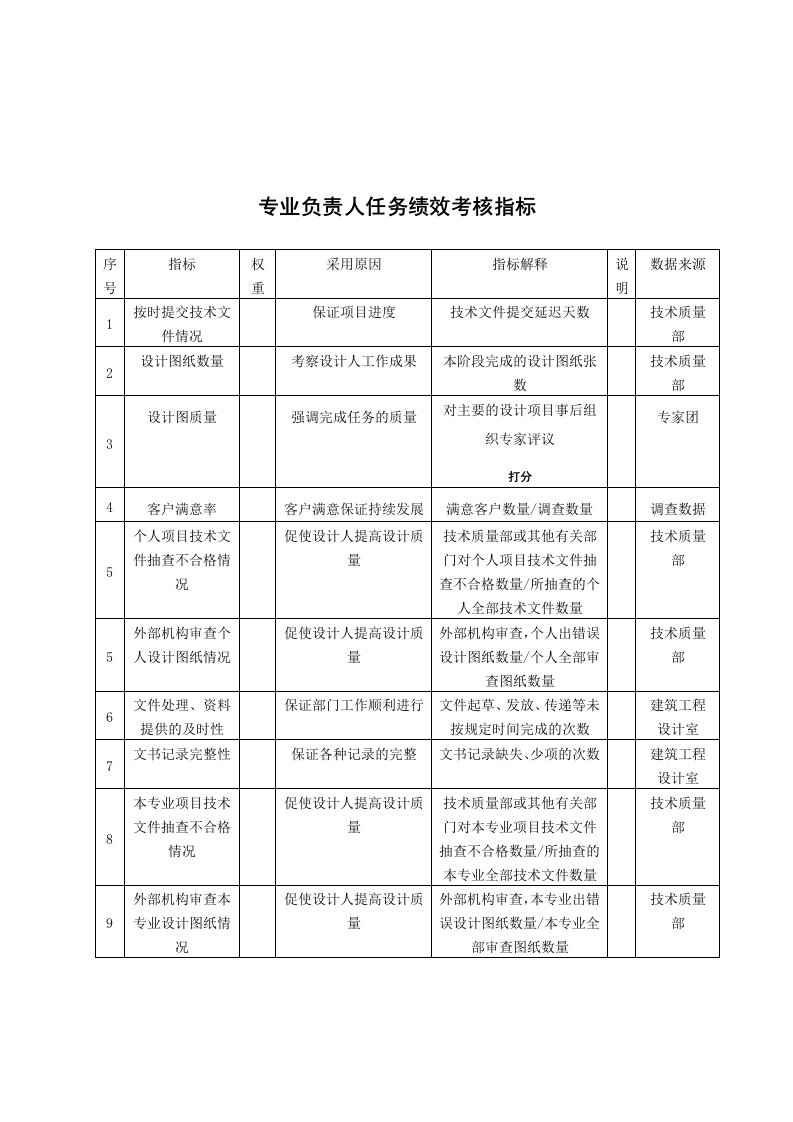 中国建筑研究所建筑工程设计室专业负责人任务绩效考核指标