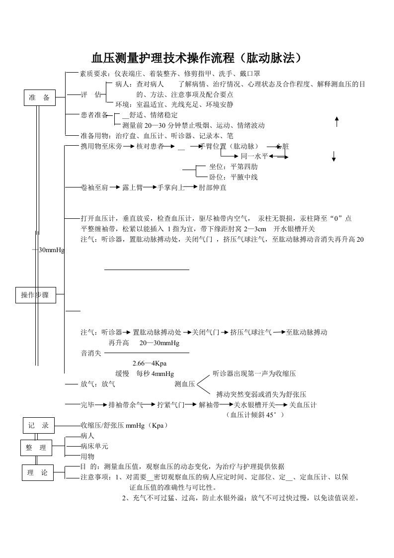 血压测量护理技术操作流程图