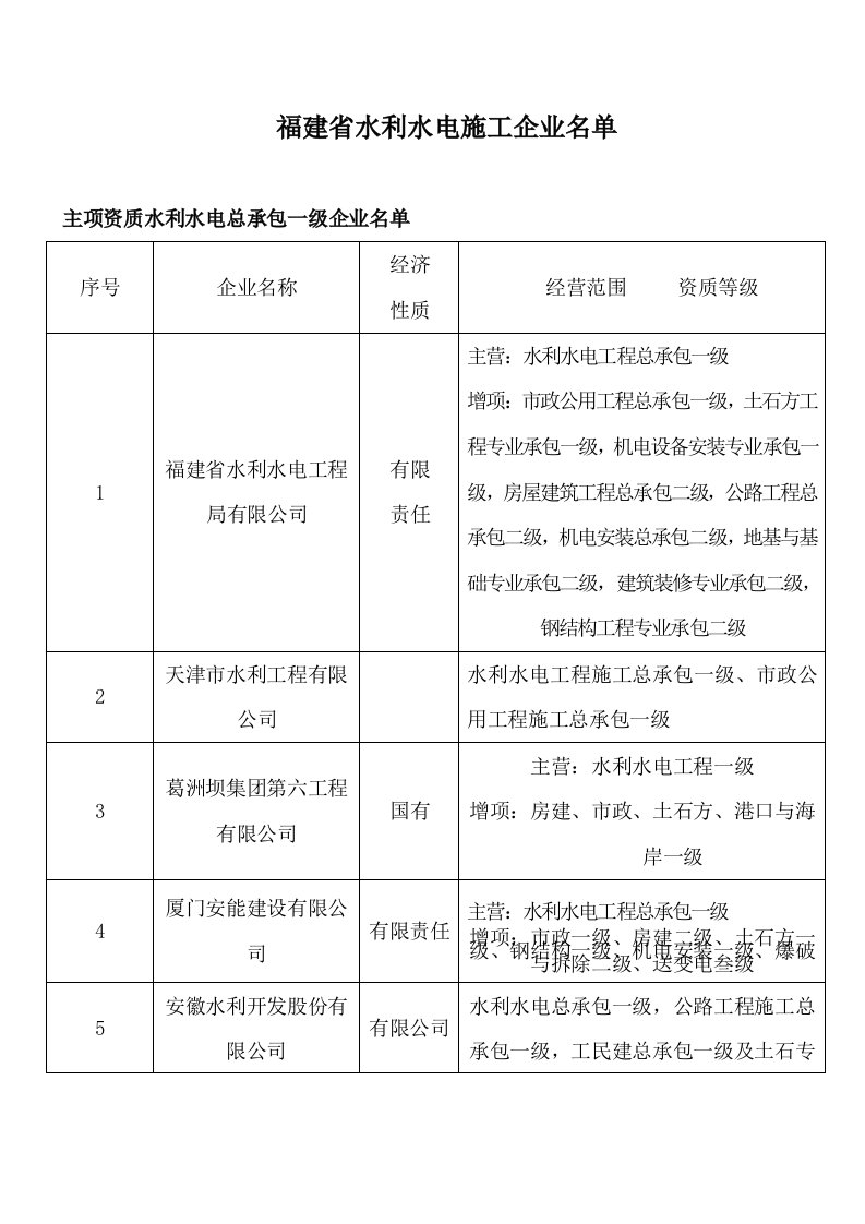 水利工程-水利水电资质一级企业1