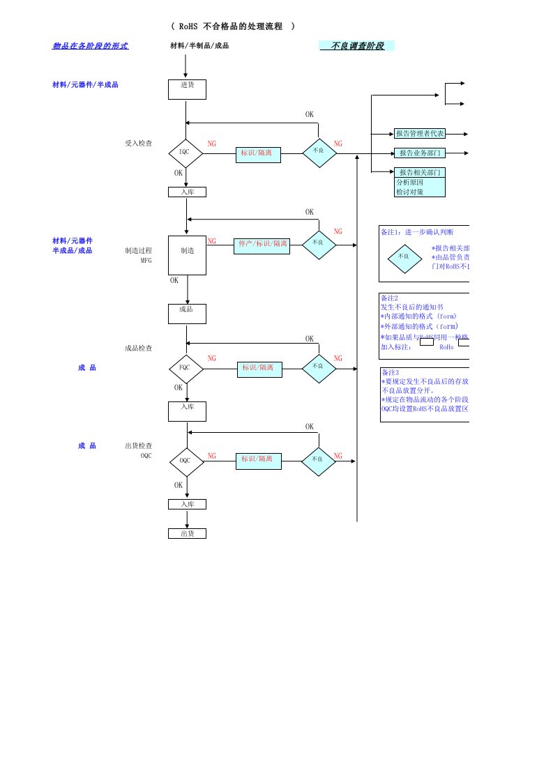 rohs不合格品处理流程