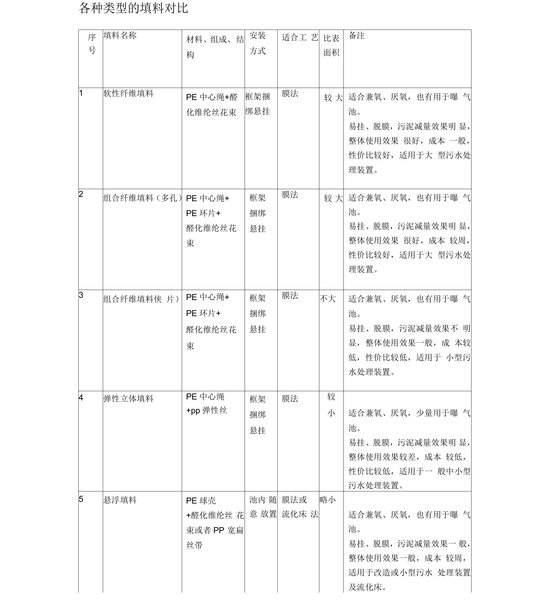 各种类型的填料对比