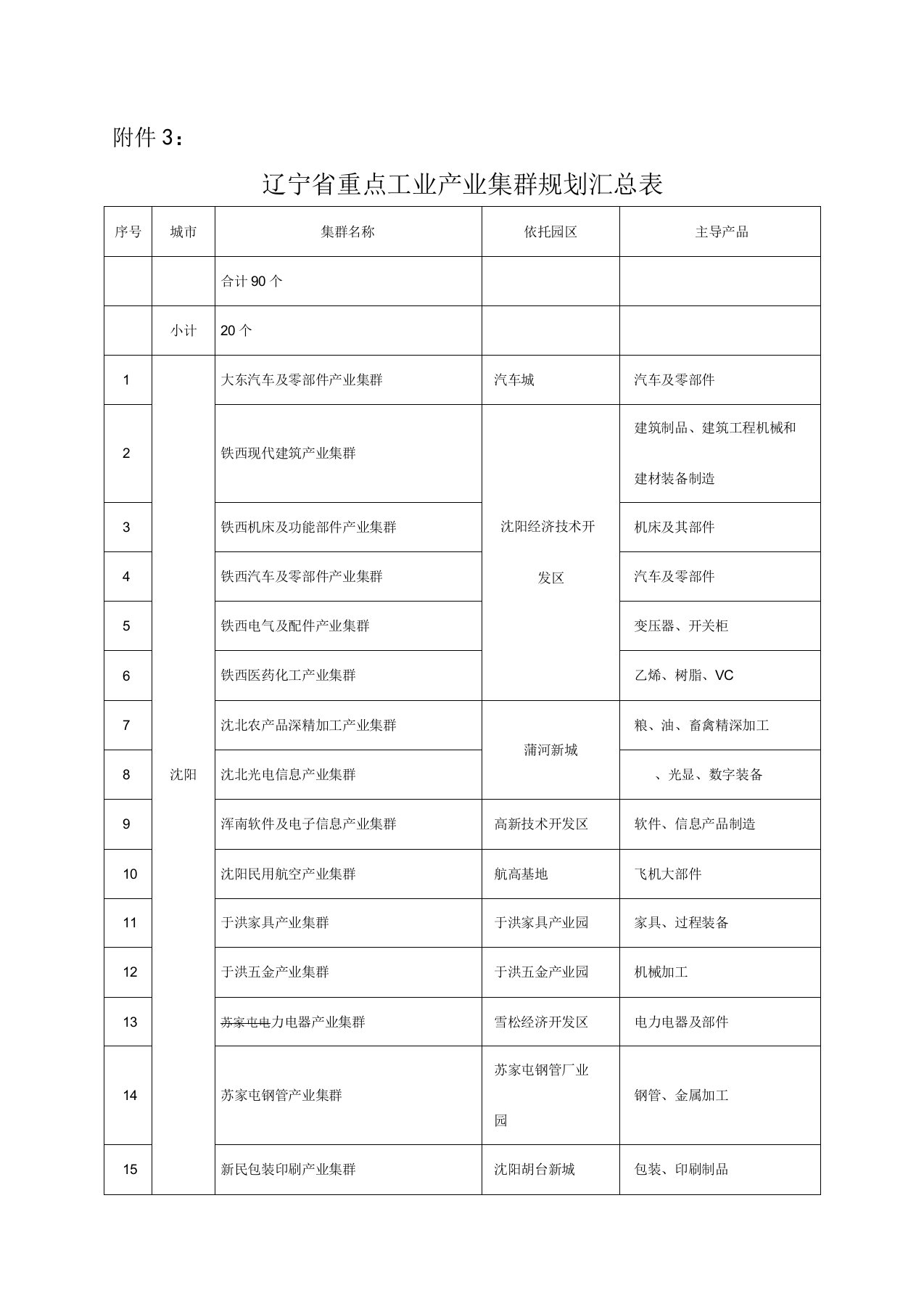 辽宁重点产业集群规划表