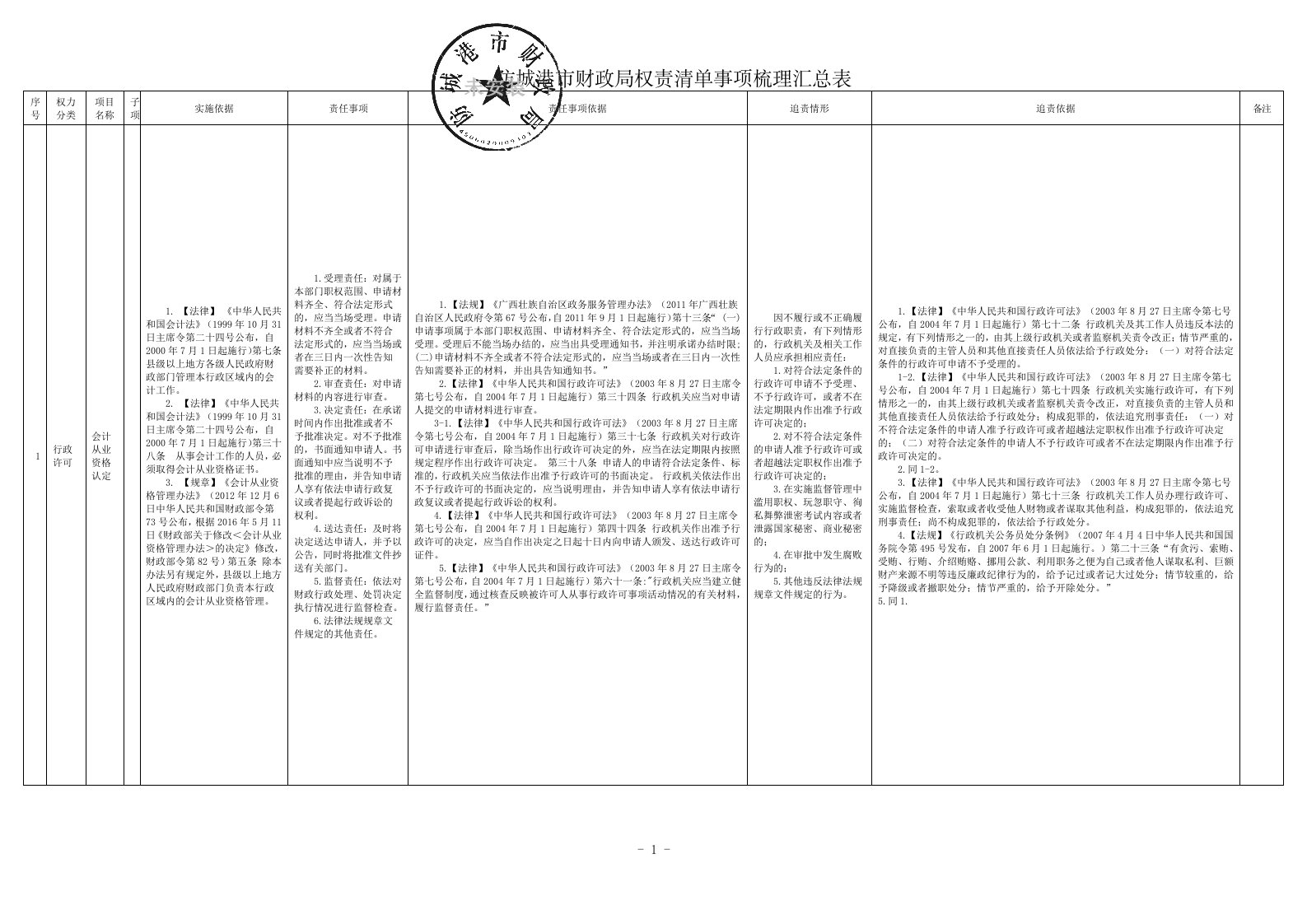 防城港财政局权责清单事项梳理汇总表