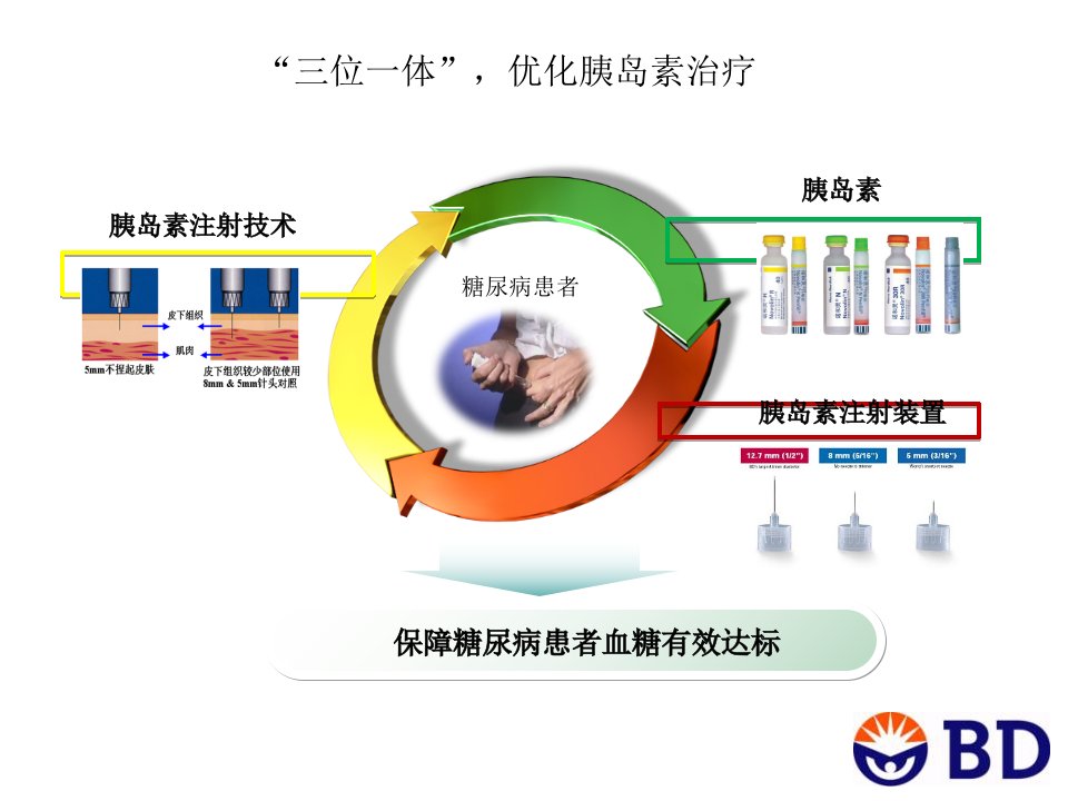 三位一体优化胰岛素治疗方案