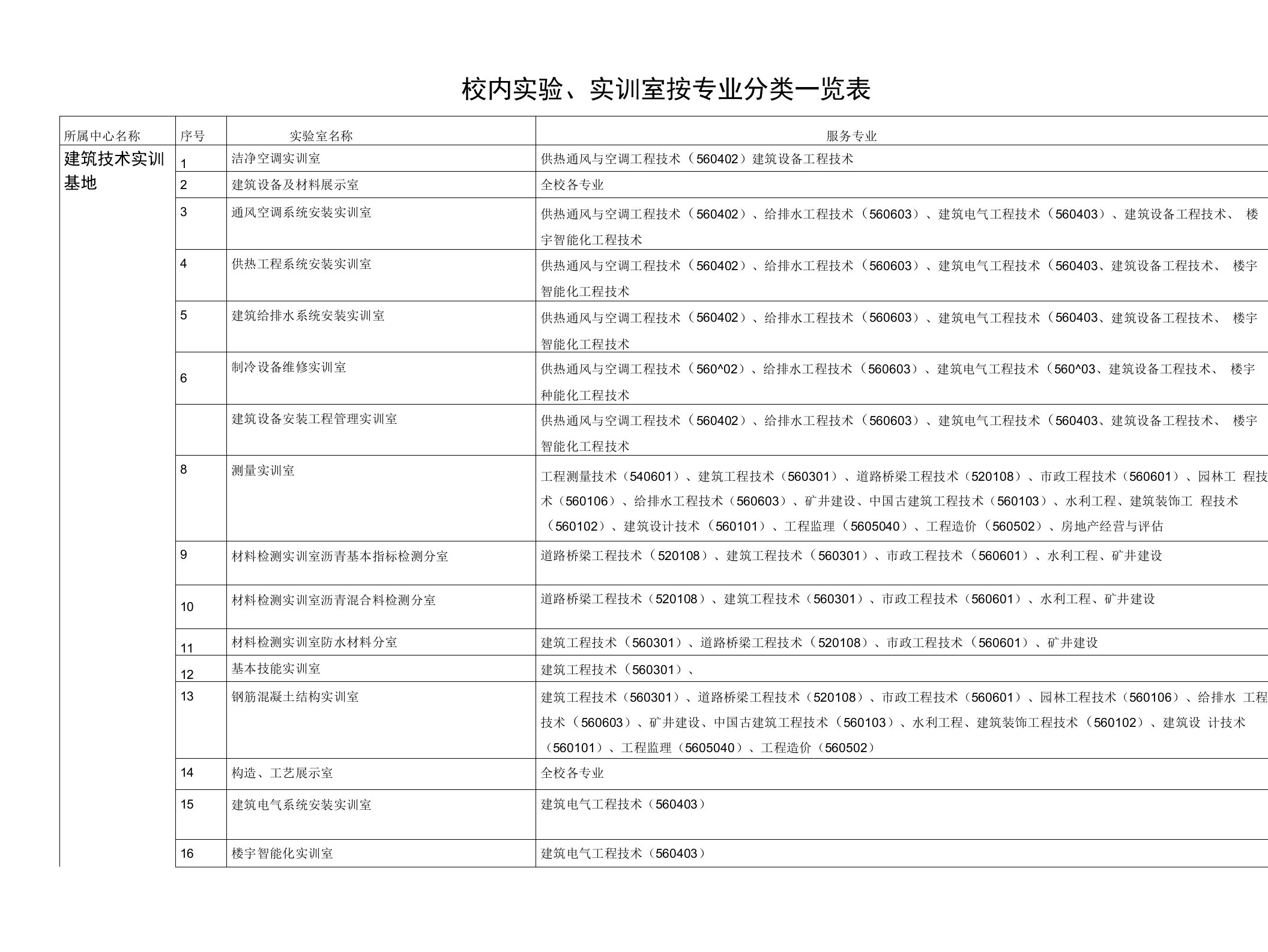 校内实验、实训室按专业分类一览表