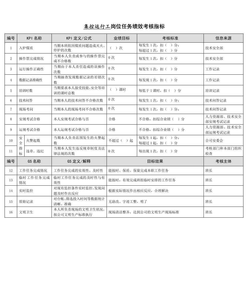 某能源集团集控运行工绩效考核指标