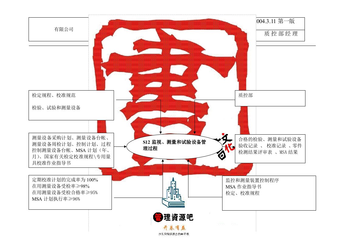 【管理精品】S12监控和测量装置控制过程确认