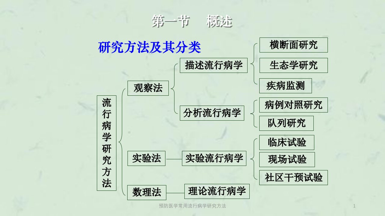 预防医学常用流行病学研究方法ppt课件