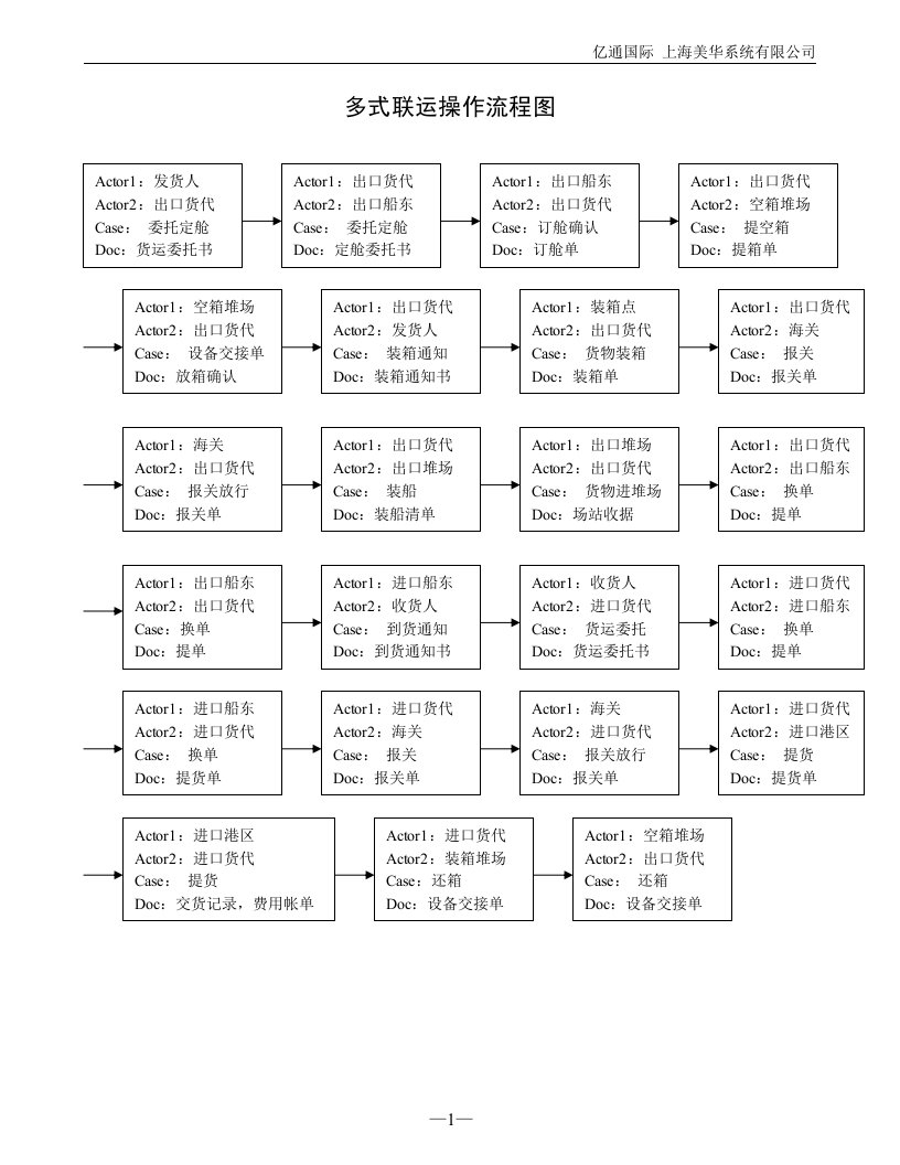 多式联运操作流程图