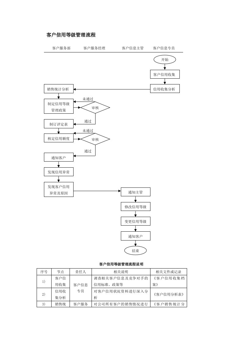 客户信用等级管理流程