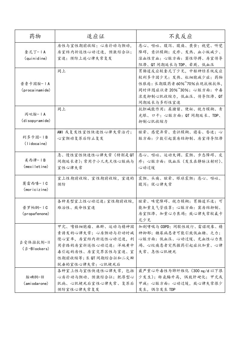 常用抗心律失常药物适应证与不良反应