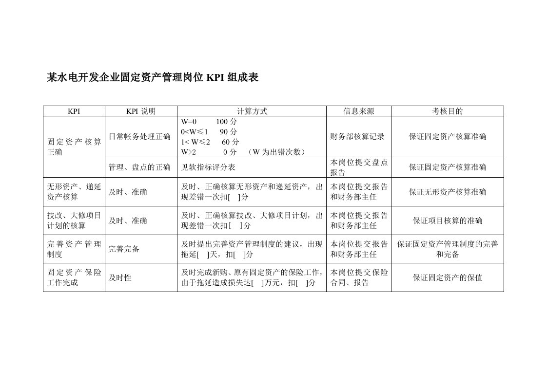 KPI绩效指标-某水电开发企业固定资产管理岗位kpi组成表