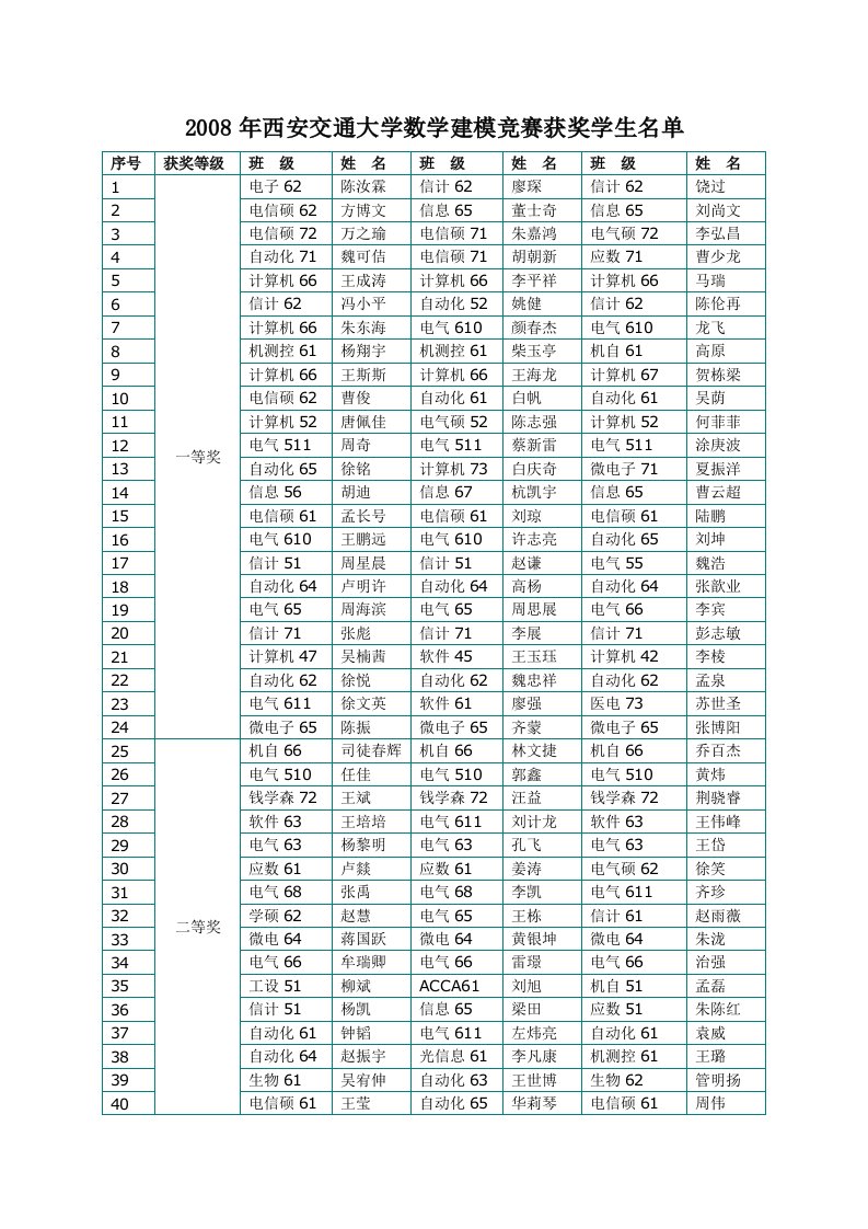 2008年西安交通大学数学建模竞赛获奖学生名单