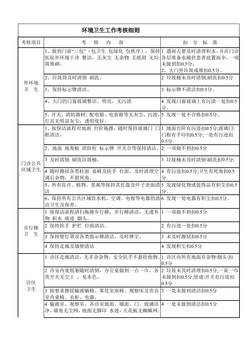 医院门诊部环境卫生考评