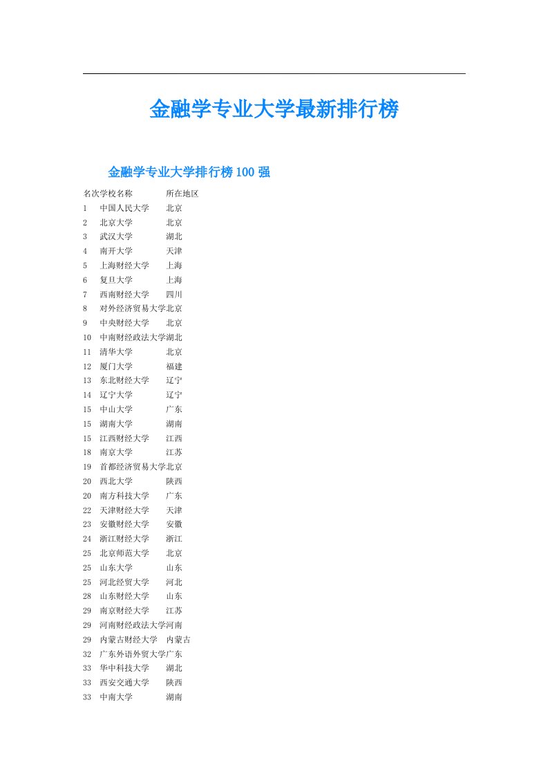 金融学专业大学最新排行榜