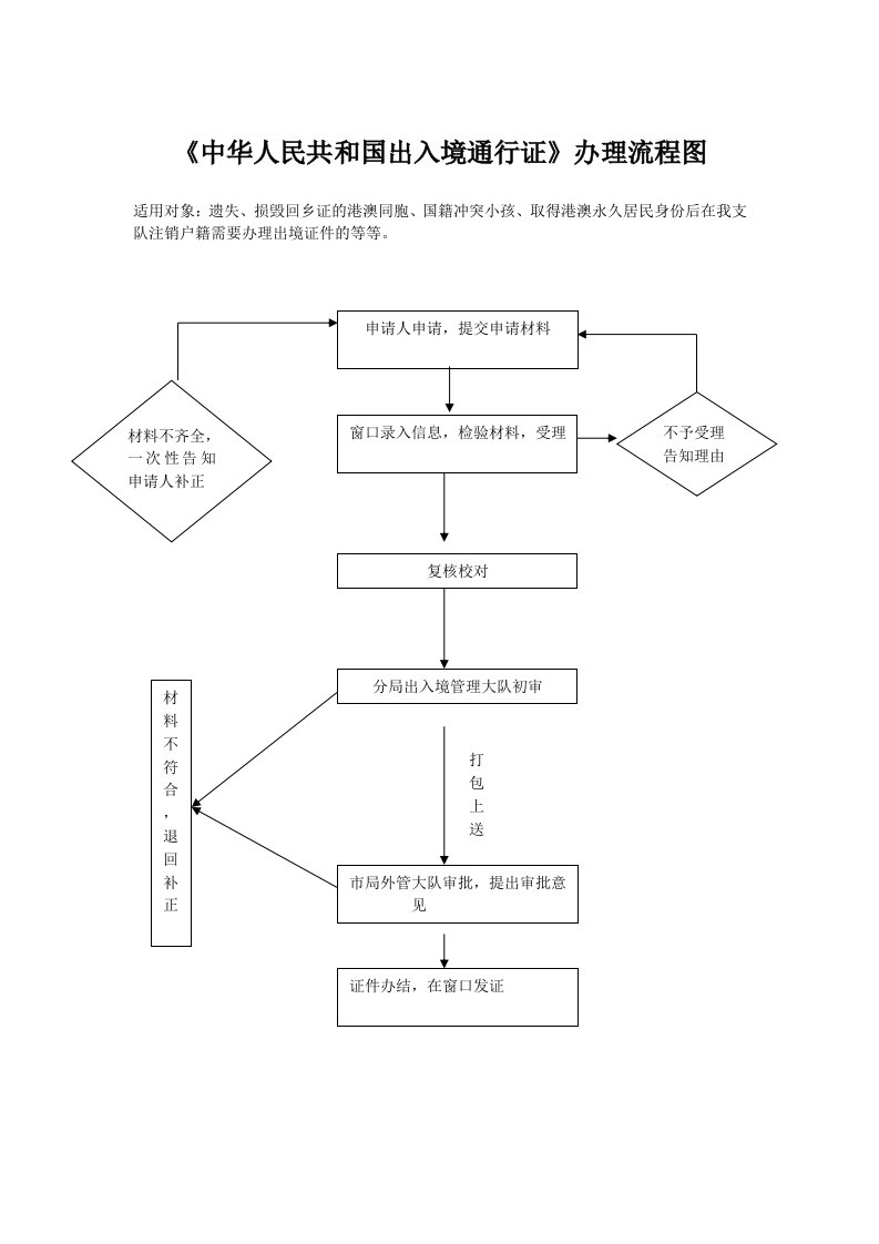 《中华人民共和出入境通行证》办理流程图