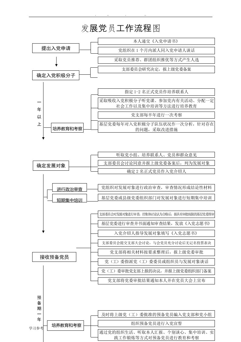 发展党员工作流程图(修订后)