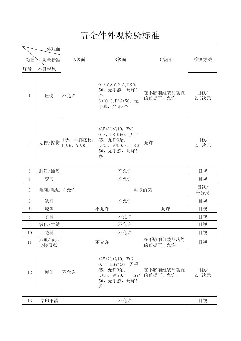 IQC金属件外观检验标准