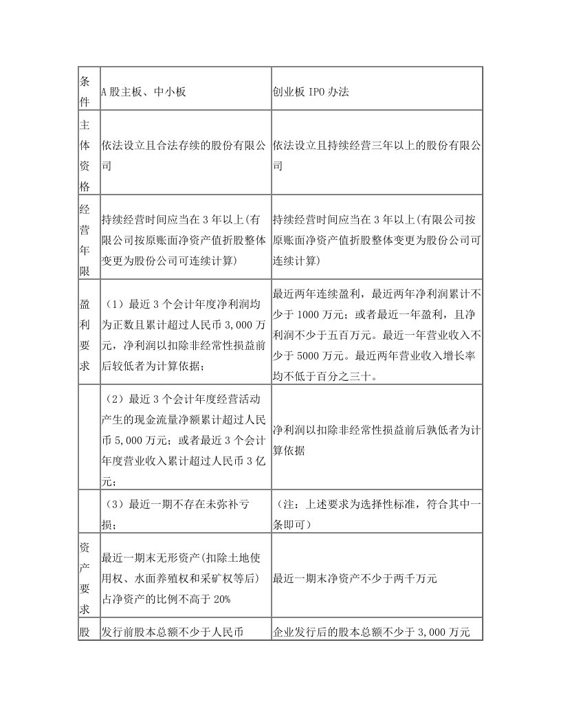 主板(中小板)、创业板上市条件对比