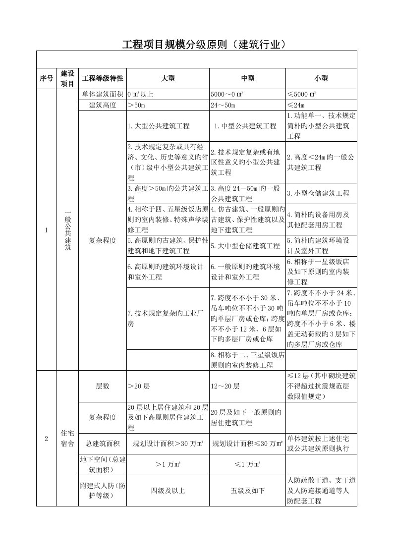 工程项目规模分级标准建筑行业