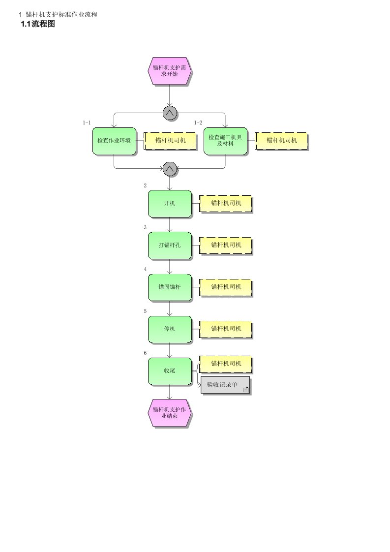 锚杆机支护标准作业流程