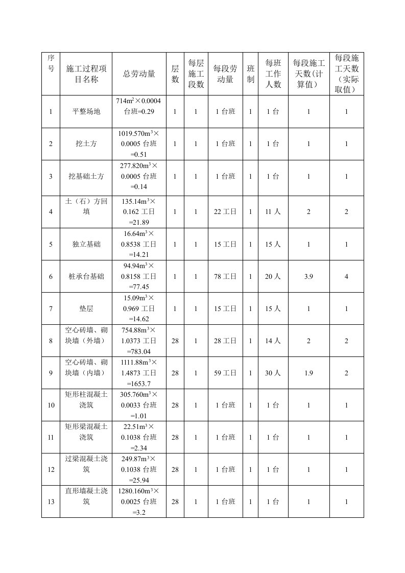 各个施工过程流水节拍计算表