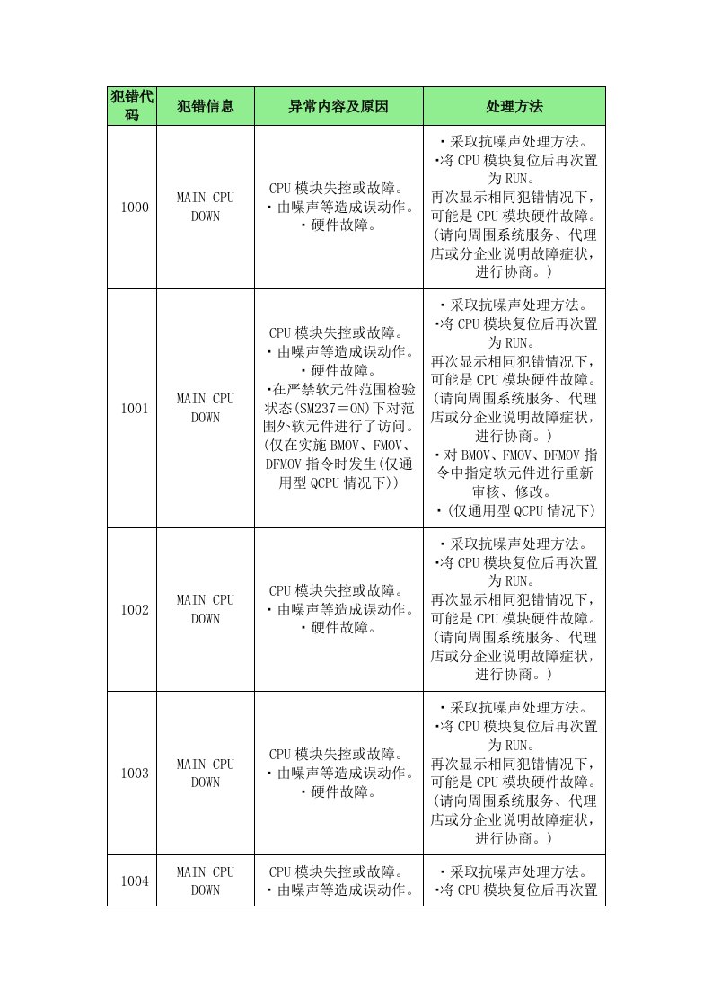 三菱Q--CPU故障代码及处理方法样稿