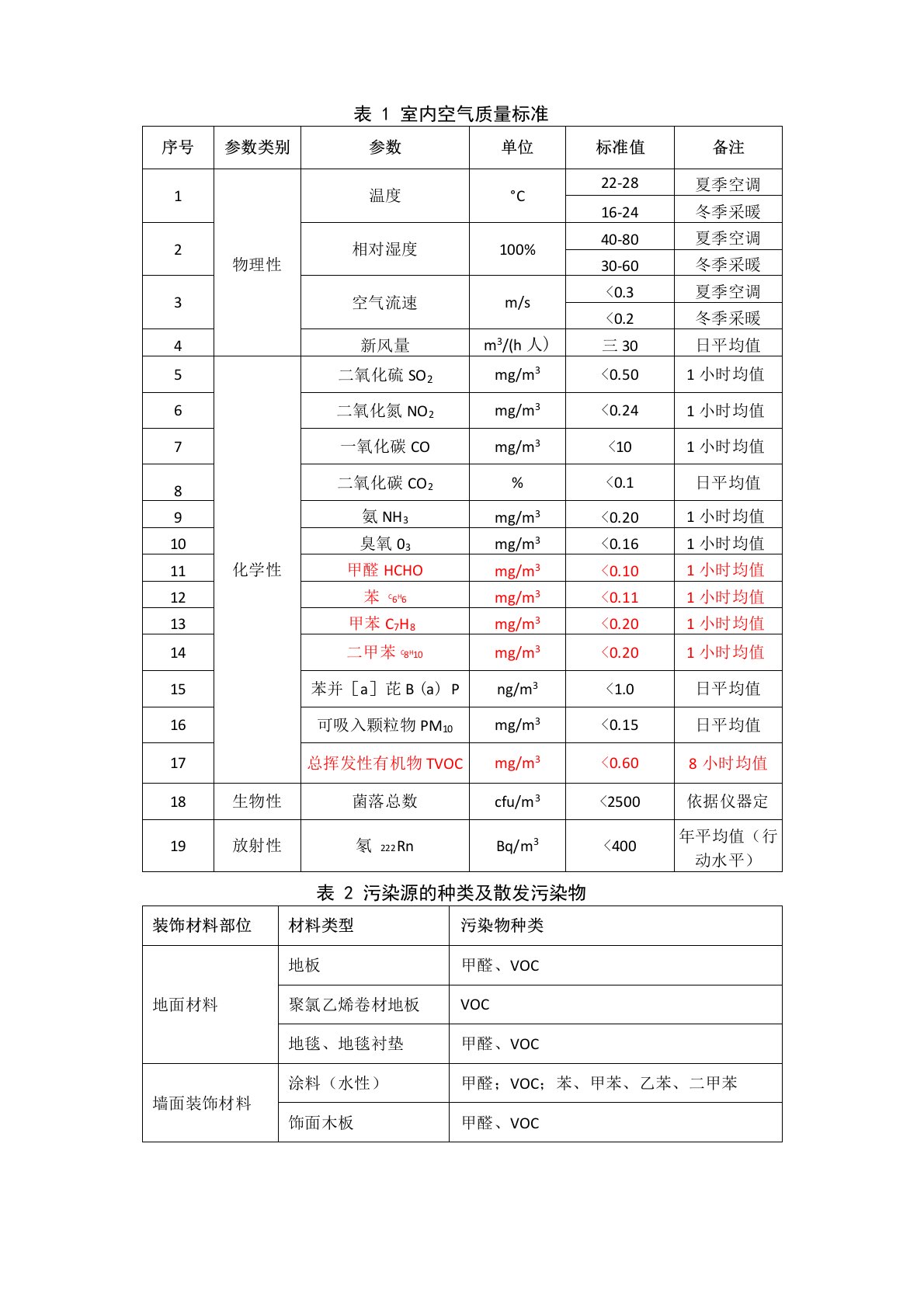 室内污染物限值