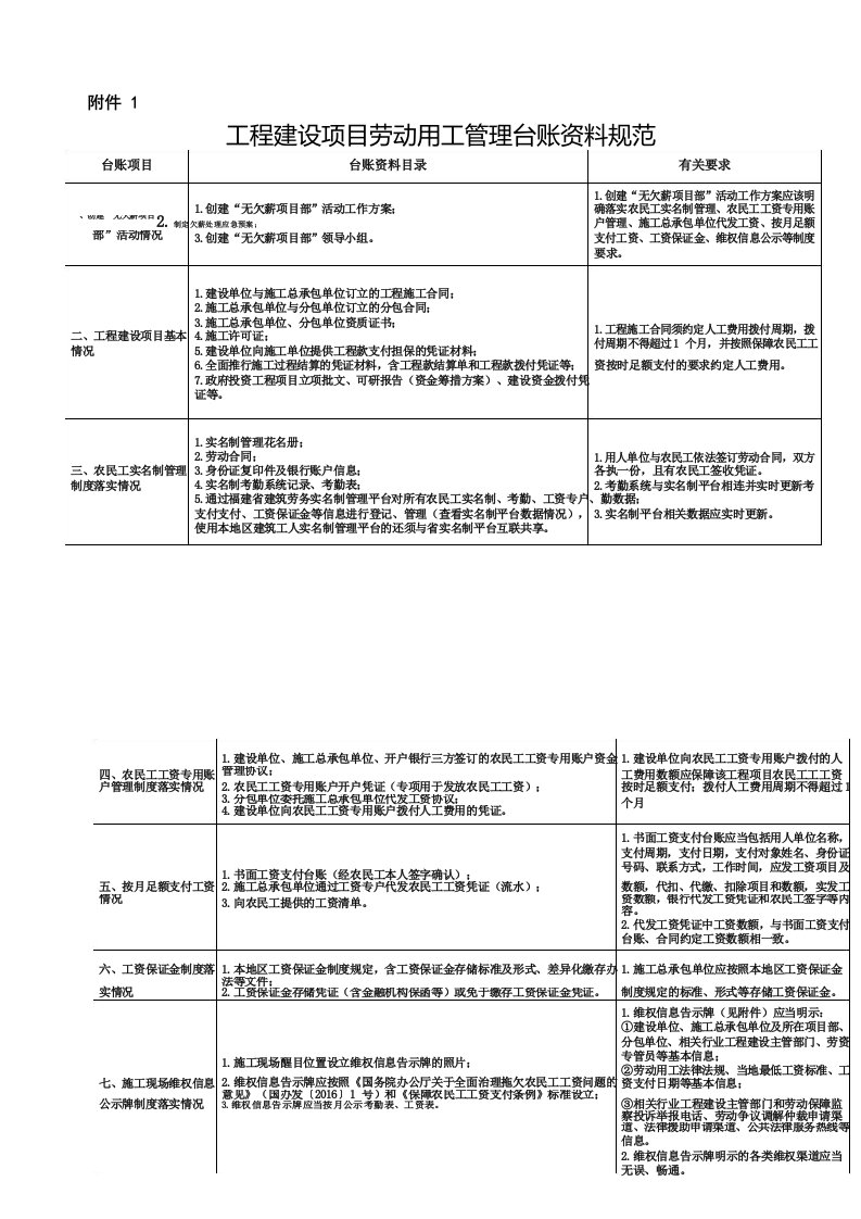 工程建设项目劳动用工管理台账资料规范