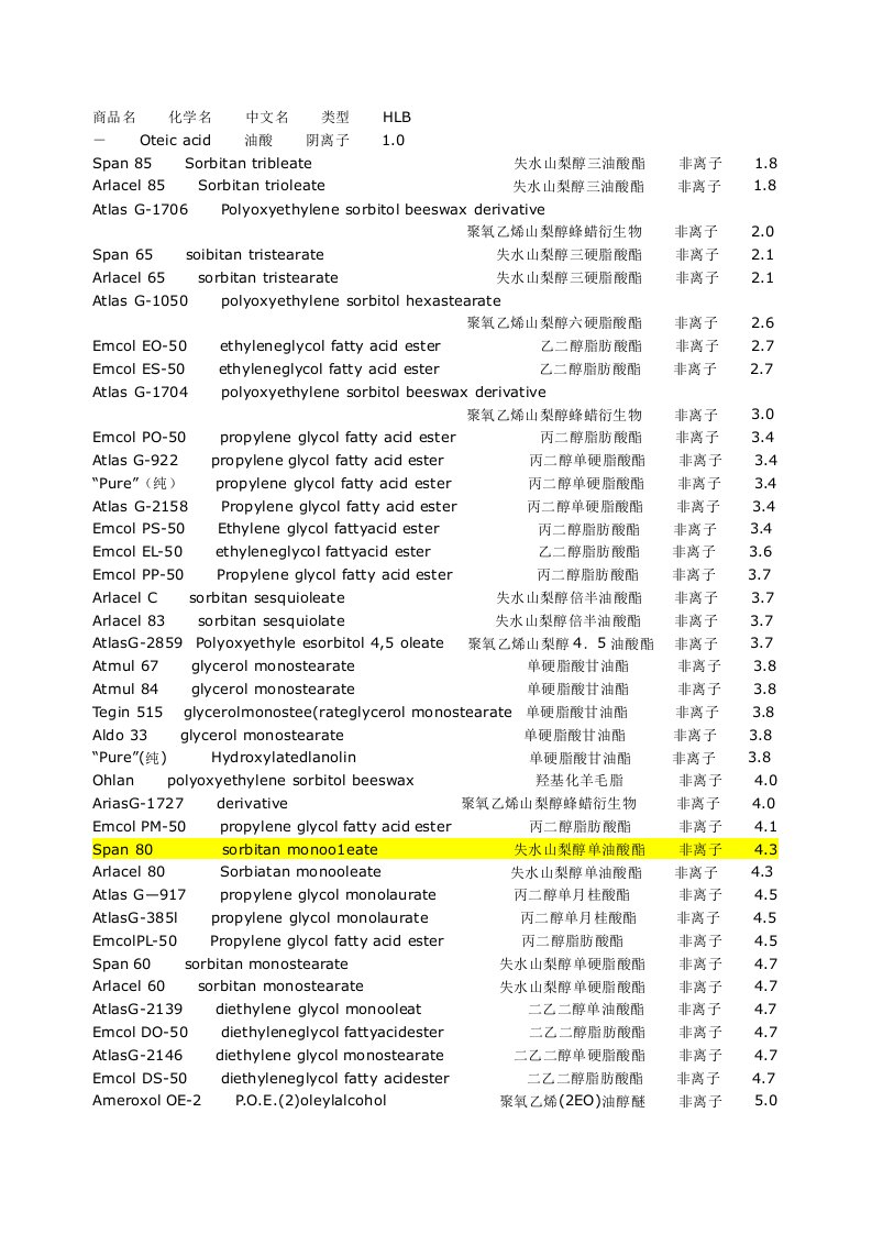 常用表面活性剂的HLB值表