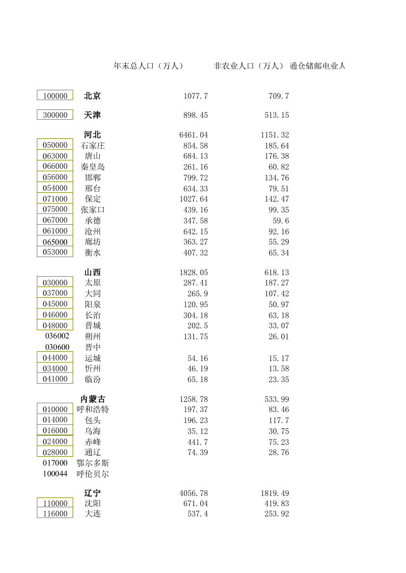 中国城市统计年鉴1996