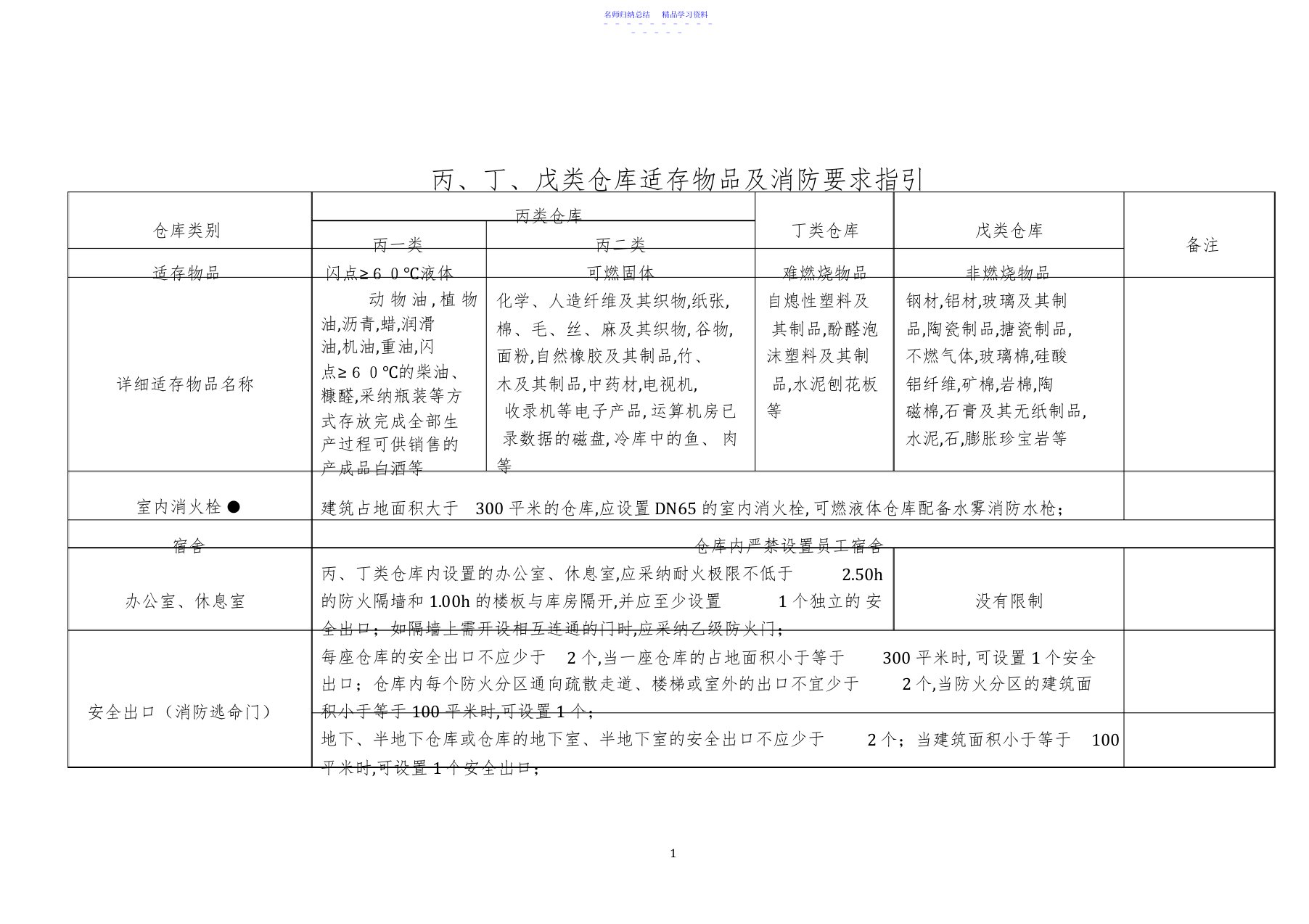 2022年丙、丁、戊类仓库适存物品及消防要求指引