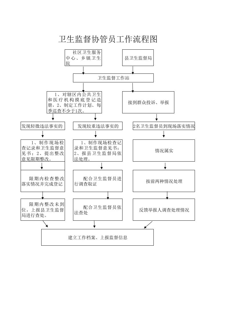 卫生监督协管员工作流程图