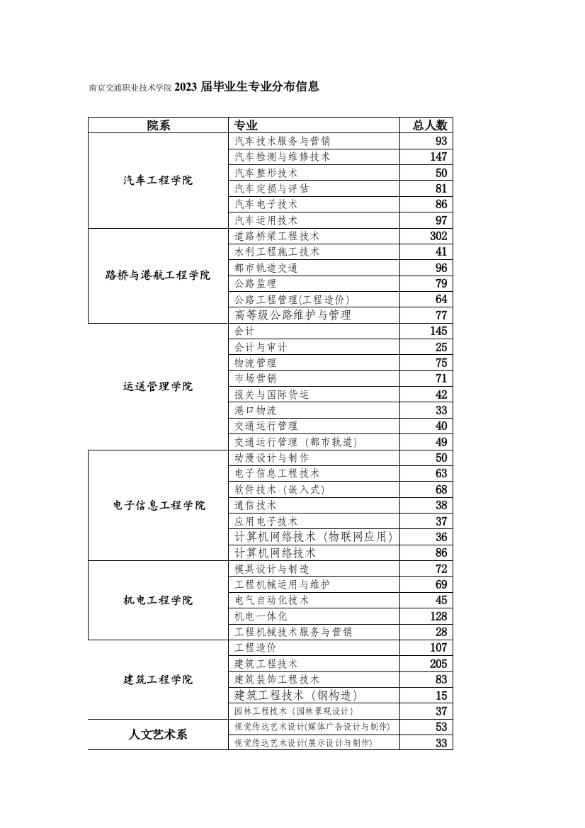 南京交通职业技术学院毕业生专业分布信息