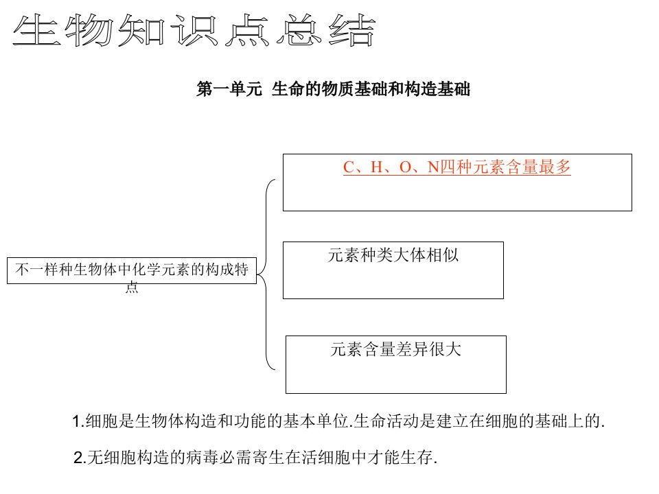 生物知识点总结市公开课一等奖市赛课获奖课件