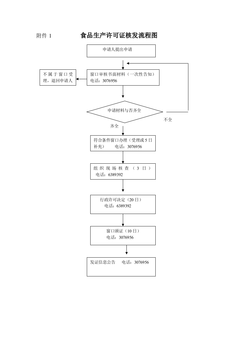 食品生产许可证的核发流程图