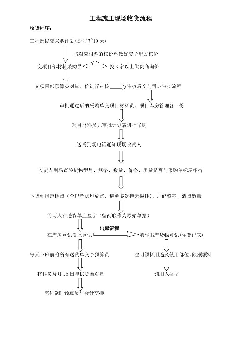 工程施工现场收货流程(初稿)