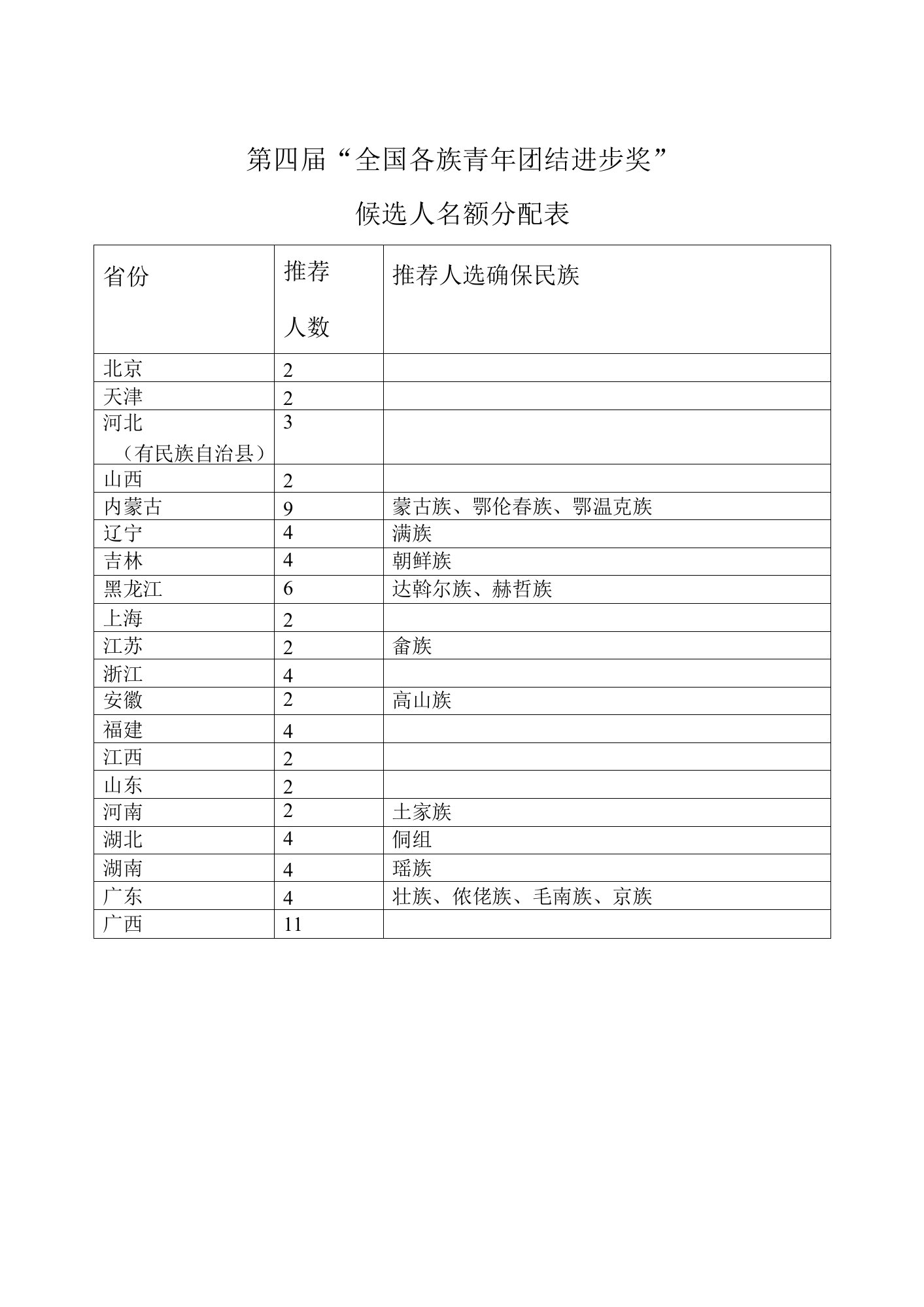 第四届“全国各族青年团结进步奖”候选人名额分配表